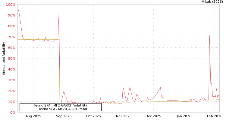graph of Tecno SPA MF2-GARCH