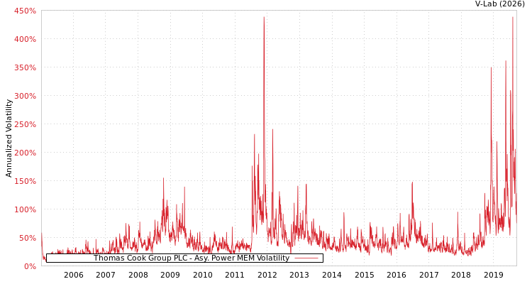 graph of Thomas Cook Group PLC APMEM