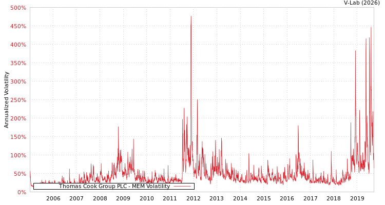 graph of Thomas Cook Group PLC MEM