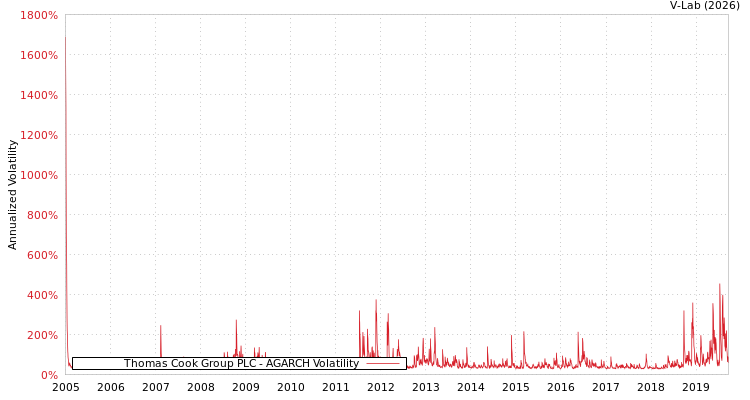 graph of Thomas Cook Group PLC AGARCH