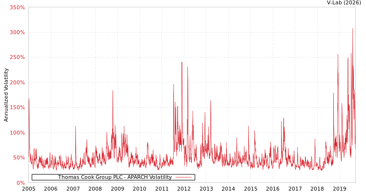 graph of Thomas Cook Group PLC APARCH