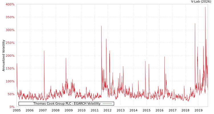 graph of Thomas Cook Group PLC EGARCH