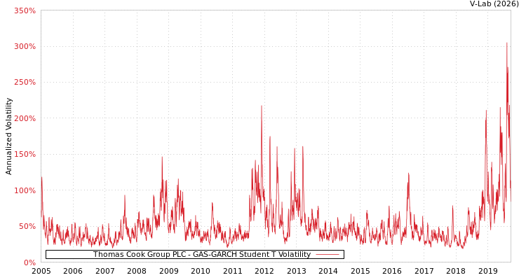 graph of Thomas Cook Group PLC GAS-GARCH-T