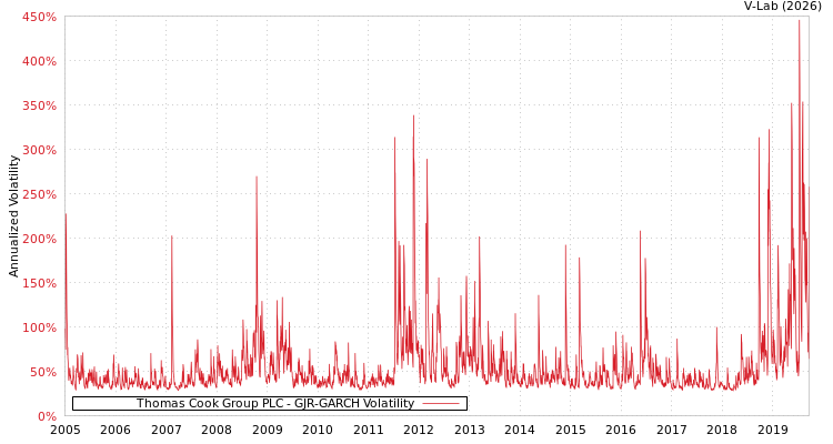 graph of Thomas Cook Group PLC GJR-GARCH