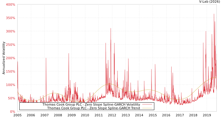 graph of Thomas Cook Group PLC S0GARCH