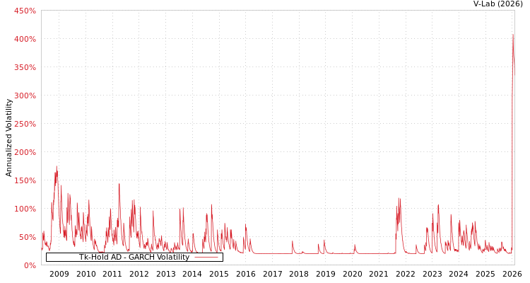 graph of Tk-Hold AD GARCH
