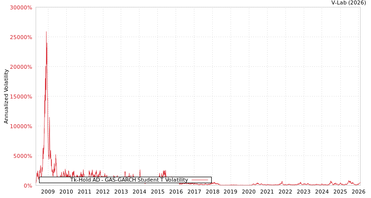 graph of Tk-Hold AD GAS-GARCH-T