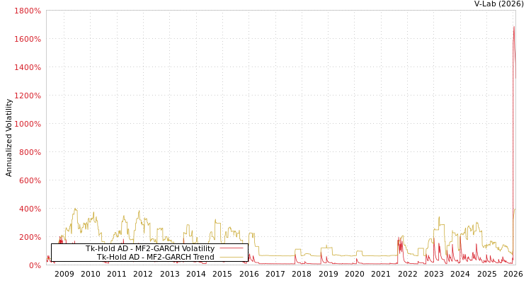 graph of Tk-Hold AD MF2-GARCH