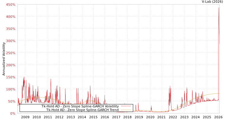 graph of Tk-Hold AD S0GARCH