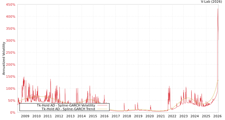 graph of Tk-Hold AD SGARCH