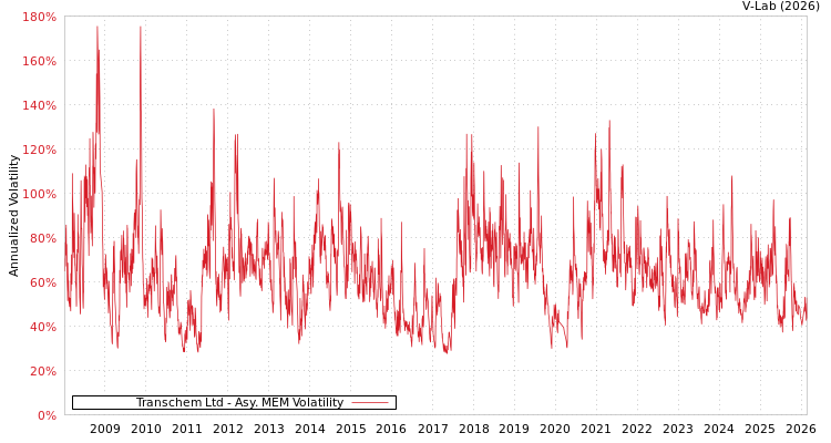 graph of Transchem Ltd AMEM