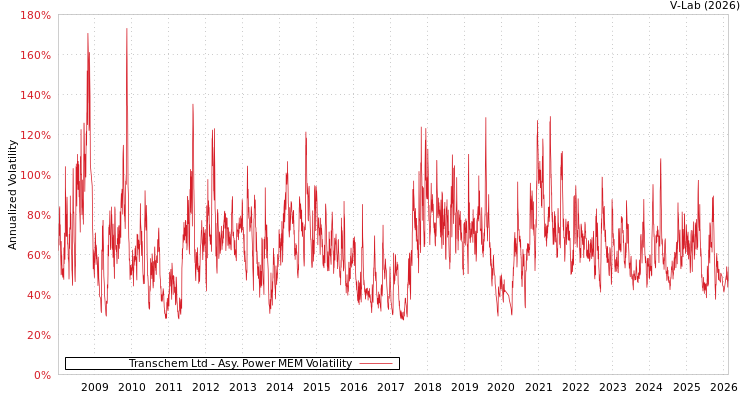 graph of Transchem Ltd APMEM
