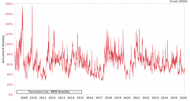 graph of Transchem Ltd MEM