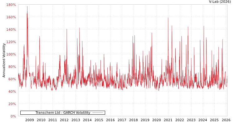 graph of Transchem Ltd GARCH