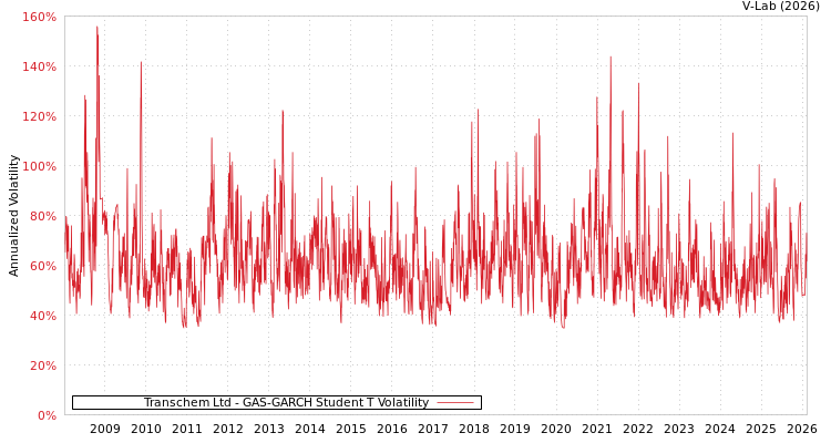 graph of Transchem Ltd GAS-GARCH-T