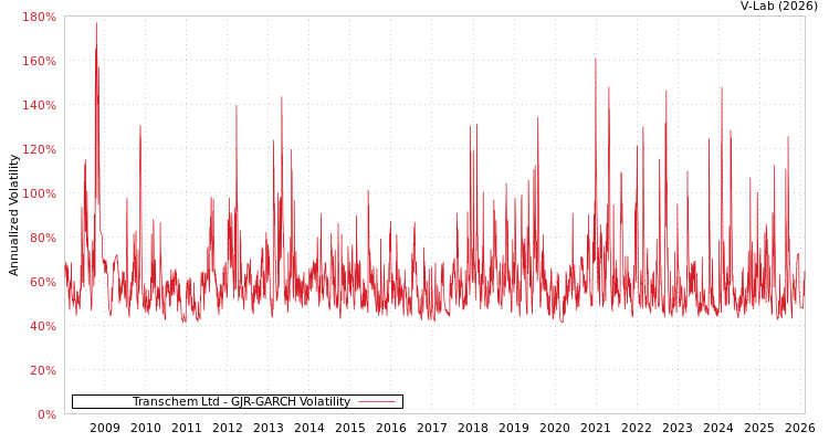 graph of Transchem Ltd GJR-GARCH