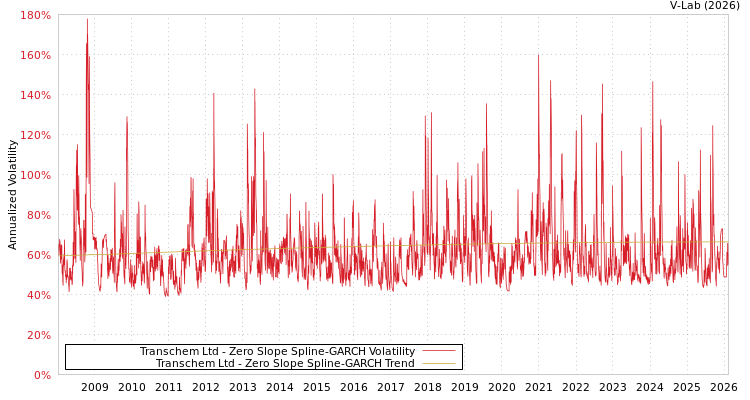 graph of Transchem Ltd S0GARCH