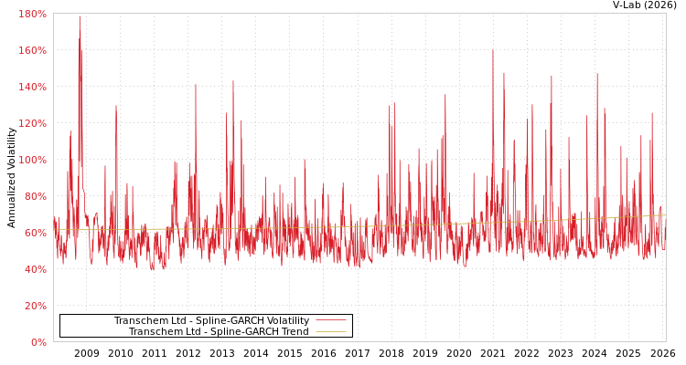 graph of Transchem Ltd SGARCH