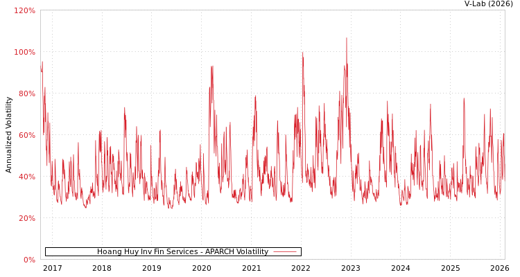 graph of Hoang Huy Inv Fin Services APARCH