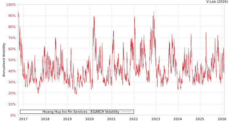 graph of Hoang Huy Inv Fin Services EGARCH