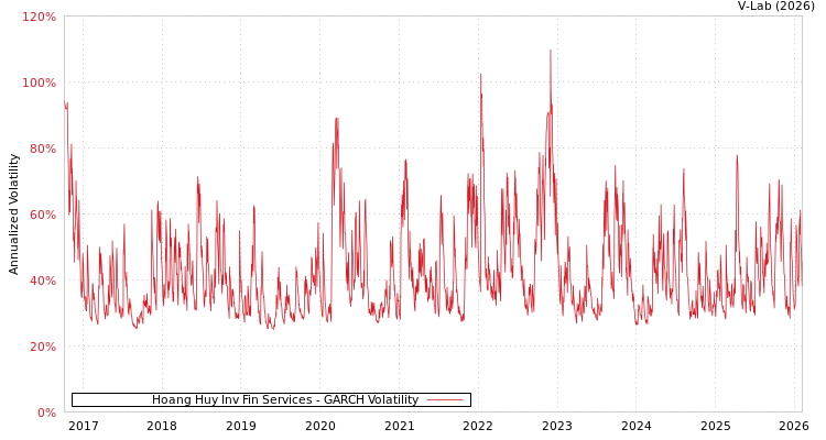 graph of Hoang Huy Inv Fin Services GARCH