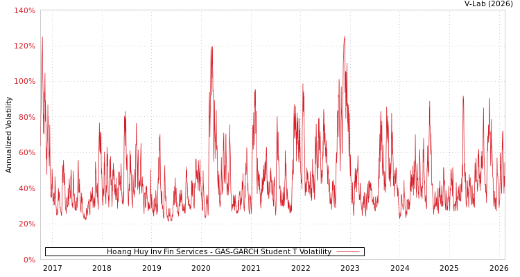 graph of Hoang Huy Inv Fin Services GAS-GARCH-T