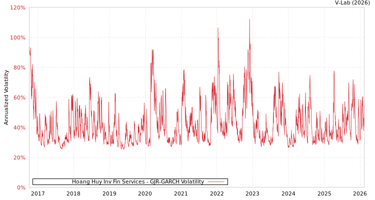 graph of Hoang Huy Inv Fin Services GJR-GARCH