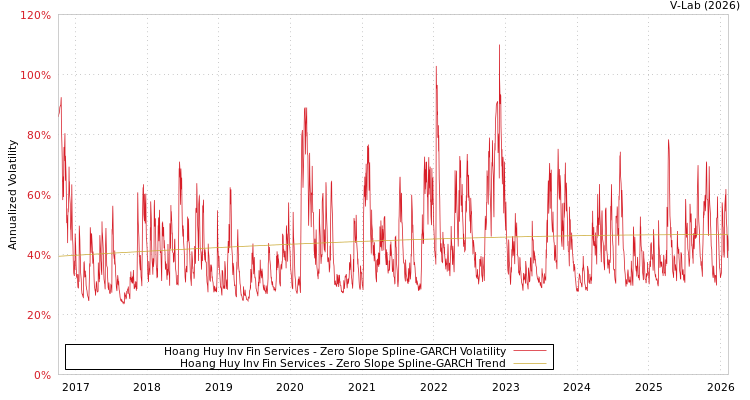 graph of Hoang Huy Inv Fin Services S0GARCH