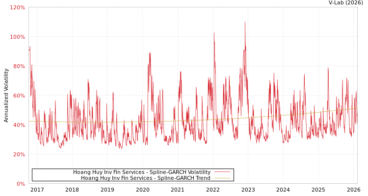 graph of Hoang Huy Inv Fin Services SGARCH