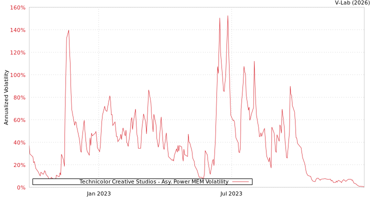 graph of Technicolor Creative Studios APMEM