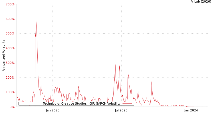 graph of Technicolor Creative Studios GJR-GARCH