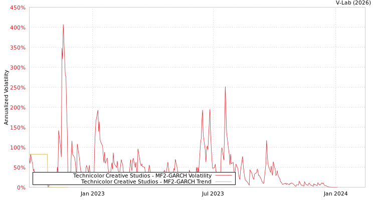 graph of Technicolor Creative Studios MF2-GARCH