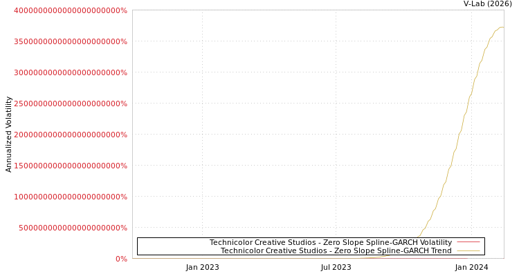 graph of Technicolor Creative Studios S0GARCH