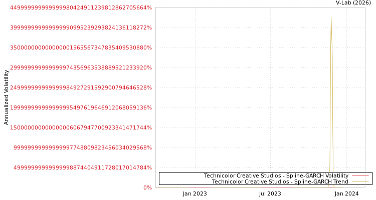 graph of Technicolor Creative Studios SGARCH
