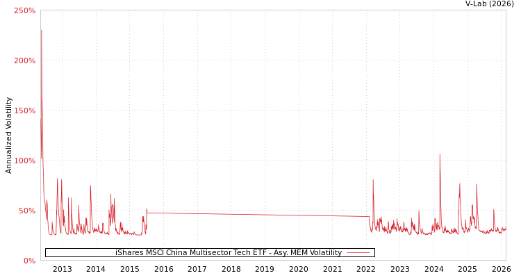 graph of iShares MSCI China Multisector Tech ETF AMEM