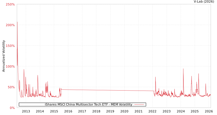 graph of iShares MSCI China Multisector Tech ETF MEM