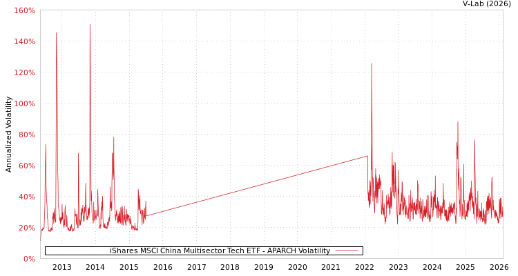 graph of iShares MSCI China Multisector Tech ETF APARCH