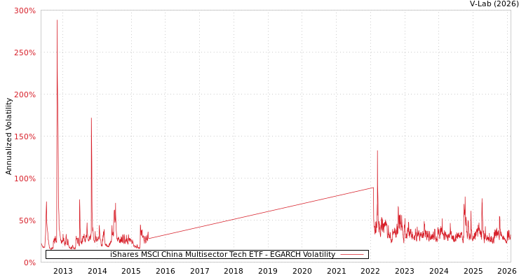 graph of iShares MSCI China Multisector Tech ETF EGARCH