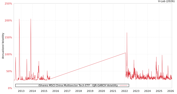 graph of iShares MSCI China Multisector Tech ETF GJR-GARCH