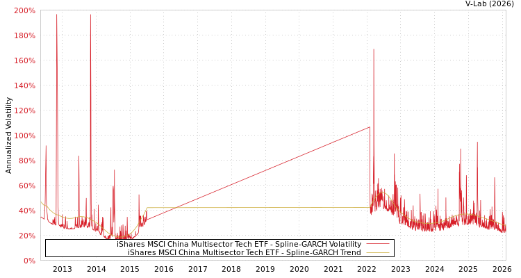 graph of iShares MSCI China Multisector Tech ETF SGARCH