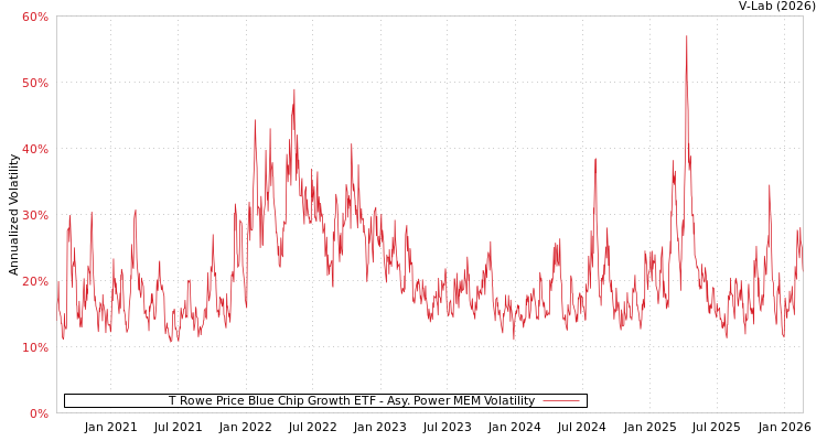 graph of T Rowe Price Blue Chip Growth ETF APMEM