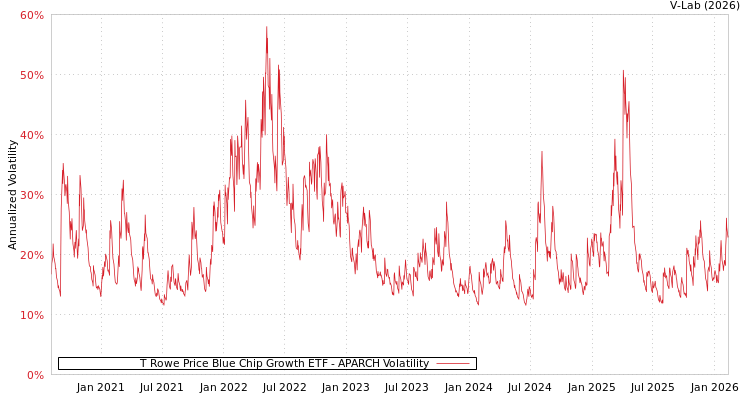 graph of T Rowe Price Blue Chip Growth ETF APARCH