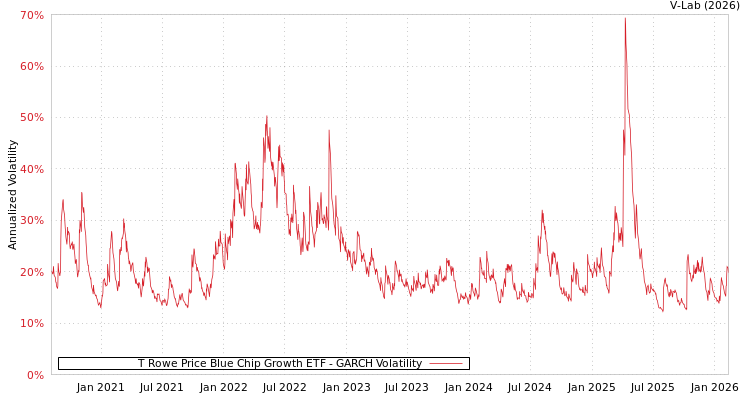 graph of T Rowe Price Blue Chip Growth ETF GARCH