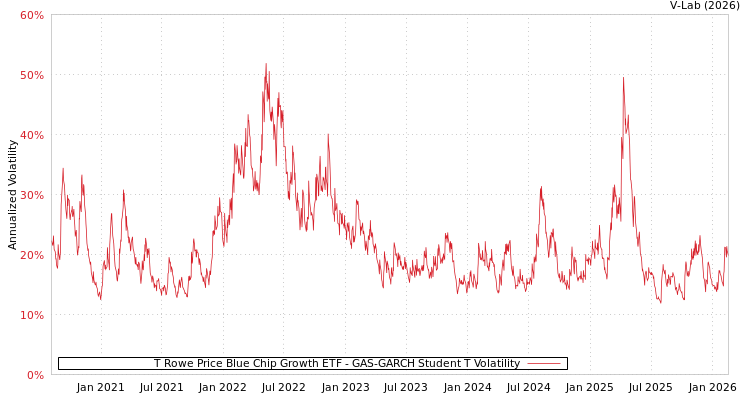 graph of T Rowe Price Blue Chip Growth ETF GAS-GARCH-T