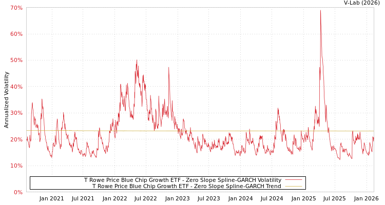 graph of T Rowe Price Blue Chip Growth ETF S0GARCH
