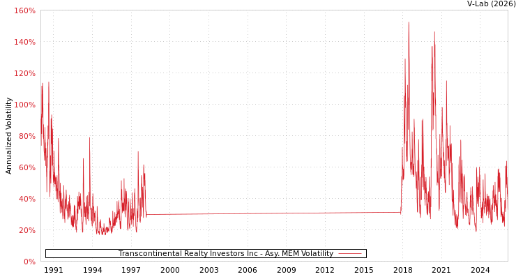 graph of Transcontinental Realty Investors Inc AMEM