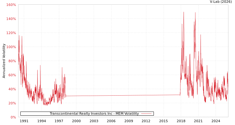 graph of Transcontinental Realty Investors Inc MEM