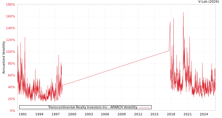 graph of Transcontinental Realty Investors Inc APARCH
