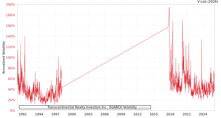 graph of Transcontinental Realty Investors Inc EGARCH
