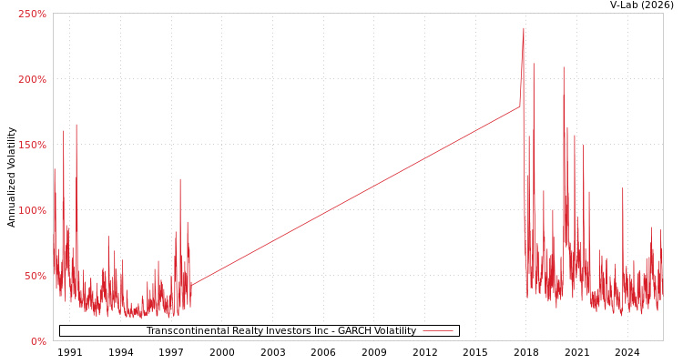 graph of Transcontinental Realty Investors Inc GARCH